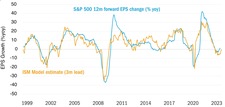 Konsenserwartungen der Gewinne des S&P 500